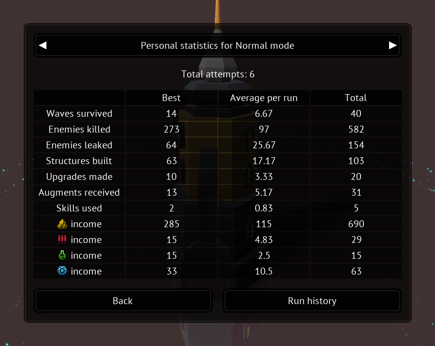 Statistics of the player's Normal difficulty runs.